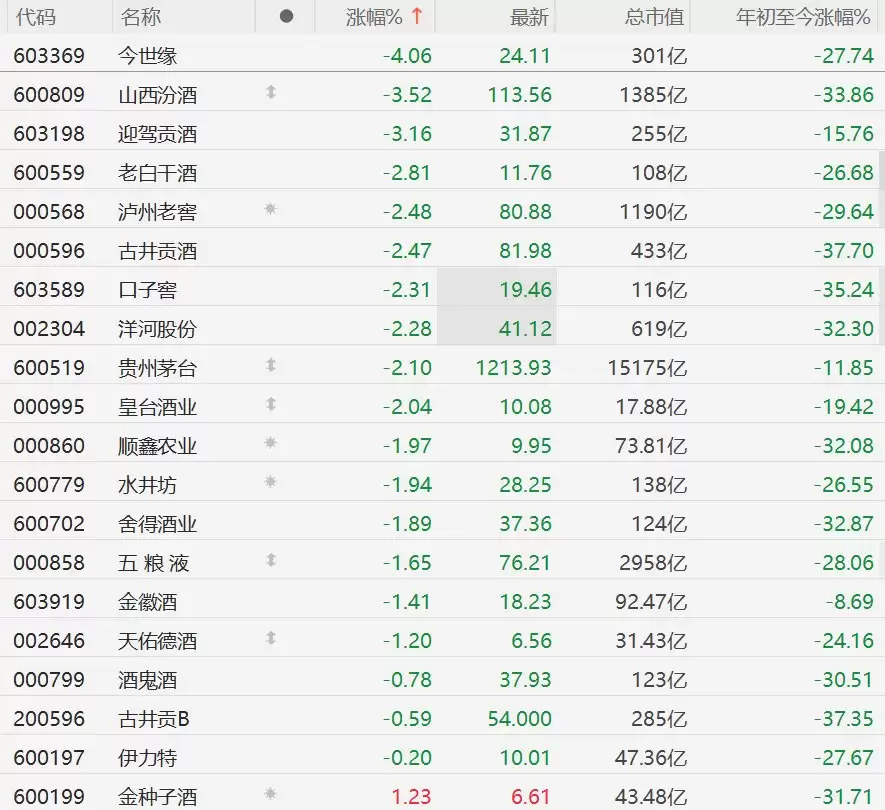 A股白酒股集体下跌，贵州茅台跌超2%