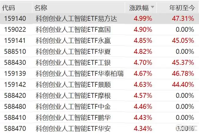 AI大模型专项上市指引落地，科创创业人工智能ETF涨超4%