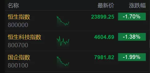 港股午评:恒指大跌1.7%下破24000点,科技保险黄金齐挫,存储半导体逆势走强