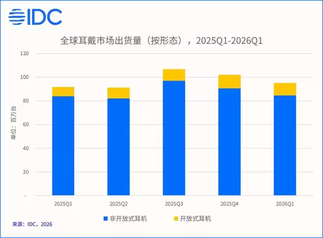 IDC报告:2026Q1全球开放式耳机出货量同比增长39.9%