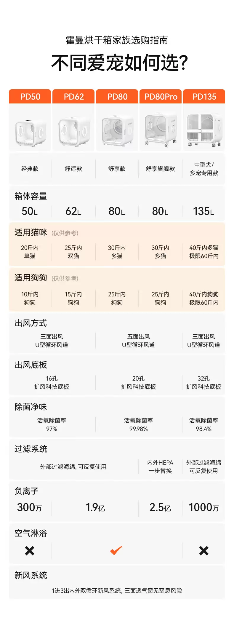 2099 → 750 元：霍曼 62L 宠物智能烘干箱官方 618 直降新低