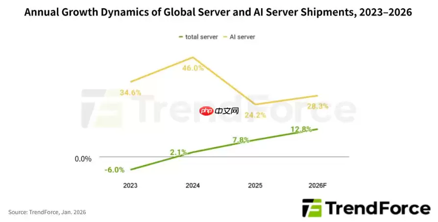 TrendForce：到 2026 年全球 AI 服务器出货量将同比增长超 28%