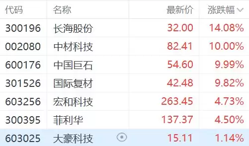 A股异动丨AI PCB材料升级,电子布概念迎风口,中材科技、中国巨石涨停
