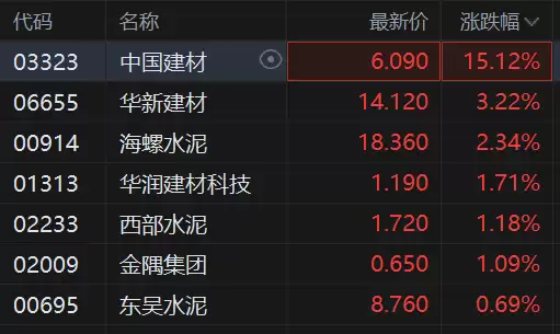 港股异动丨中国建材暴涨15%领衔建材股 政策出清+AI驱动 双主业共振向上