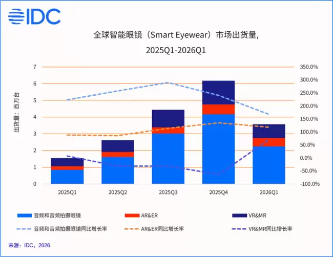 IDC:第一季度全球智能眼镜市场出货量 356.6 万台 同比增长 130.1%