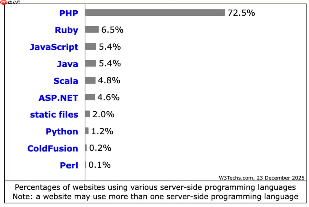 PHP 在 2026 年还适用吗？