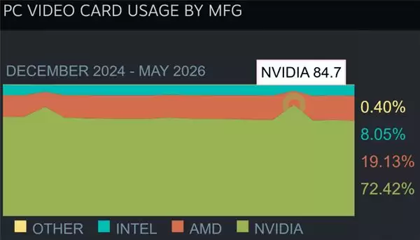 历史新高！AMD显卡占比破19%：RX 9070 XT/9060 XT首次登上Steam硬件榜