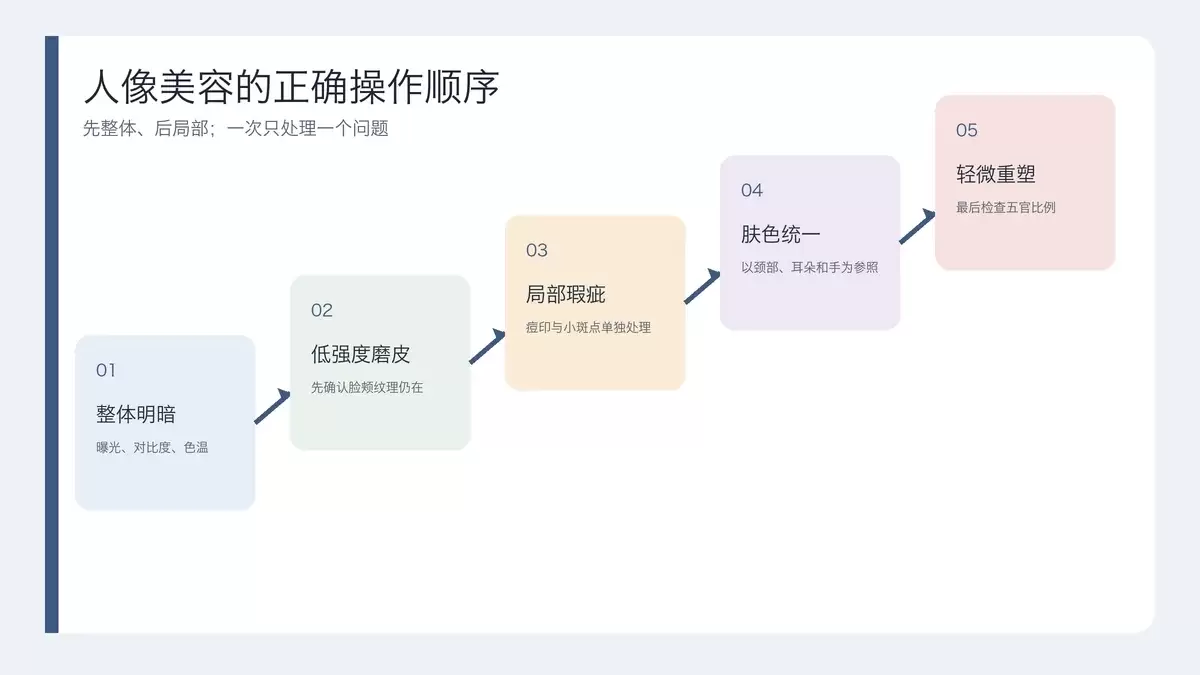 人像美容从整体明暗到轻微重塑的五步操作顺序