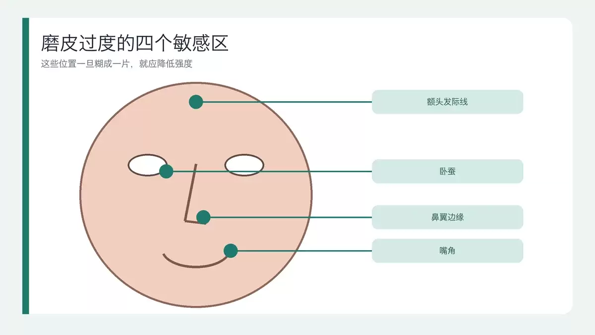 额头发际线、卧蚕、鼻翼和嘴角四个磨皮敏感区域