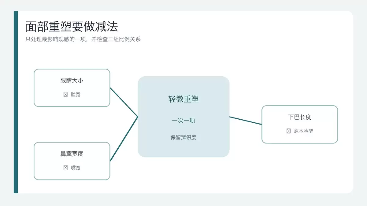 眼睛与脸宽、鼻翼与嘴宽、下巴与原脸型的比例检查