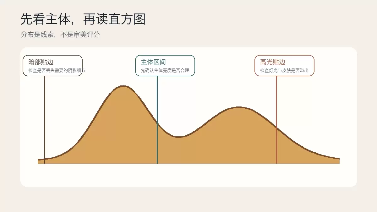 直方图暗部、主体区间与高光贴边的判断方法