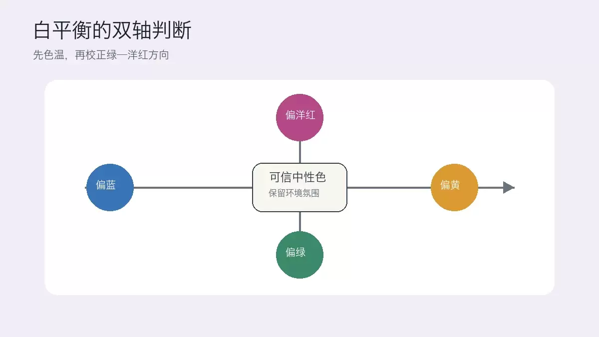 色温与色调双轴白平衡判断关系