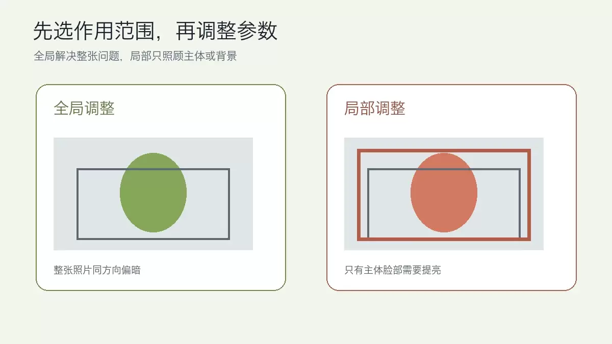 全局调整与局部调整的作用范围对比