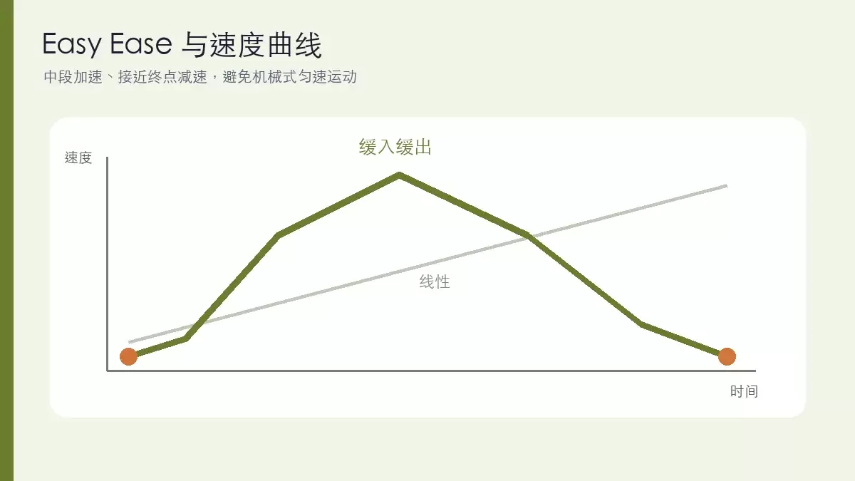 Easy Ease缓入缓出速度曲线与线性速度的对比