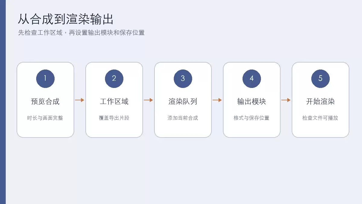 从预览合成、检查工作区域到渲染输出的五步流程