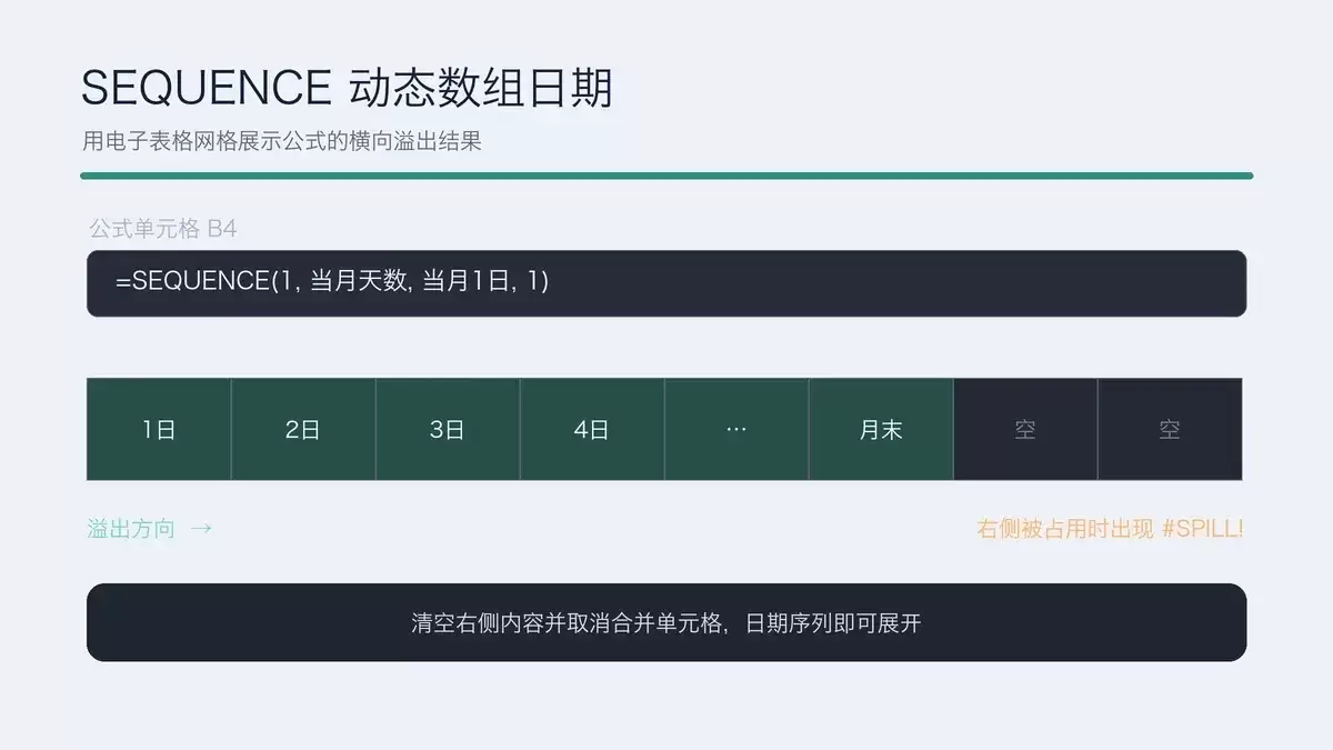 SEQUENCE公式在电子表格网格中横向溢出整月日期