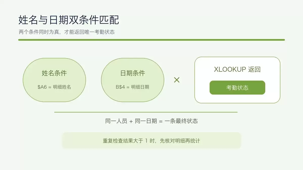 XLOOKUP通过姓名和日期两个条件返回唯一考勤状态