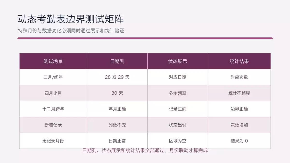 二月、小月、跨年、新增记录和空月份的动态考勤边界测试矩阵