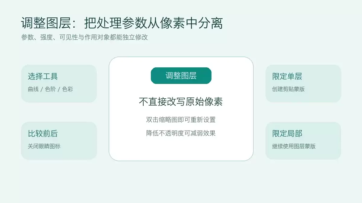 调整图层选择参数、控制强度和限定作用对象的方式
