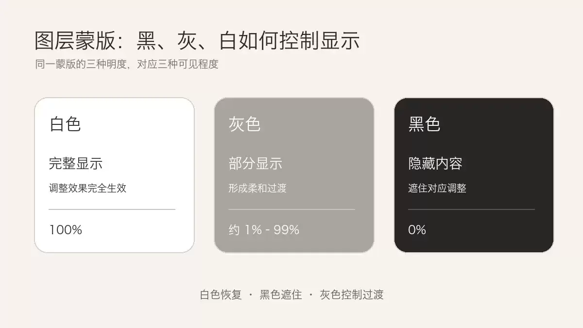 图层蒙版中白色、灰色和黑色区域的显示规则