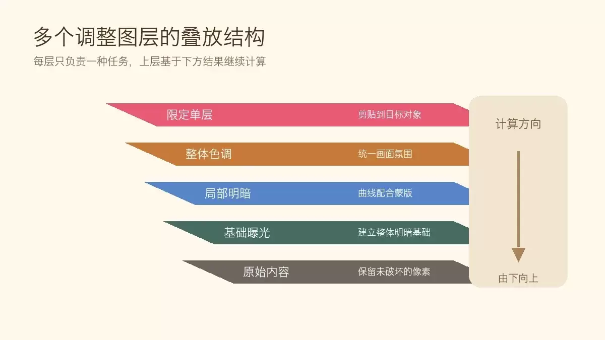 基础曝光、局部明暗、整体色调和单层限定的叠放结构