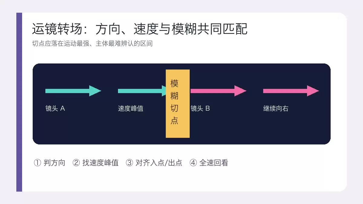 两个镜头保持相同运动方向并在速度峰值和模糊区间切换的示意