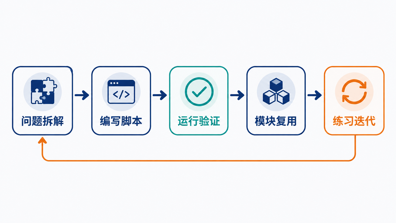 从问题拆解到练习迭代的 Python 学习闭环
