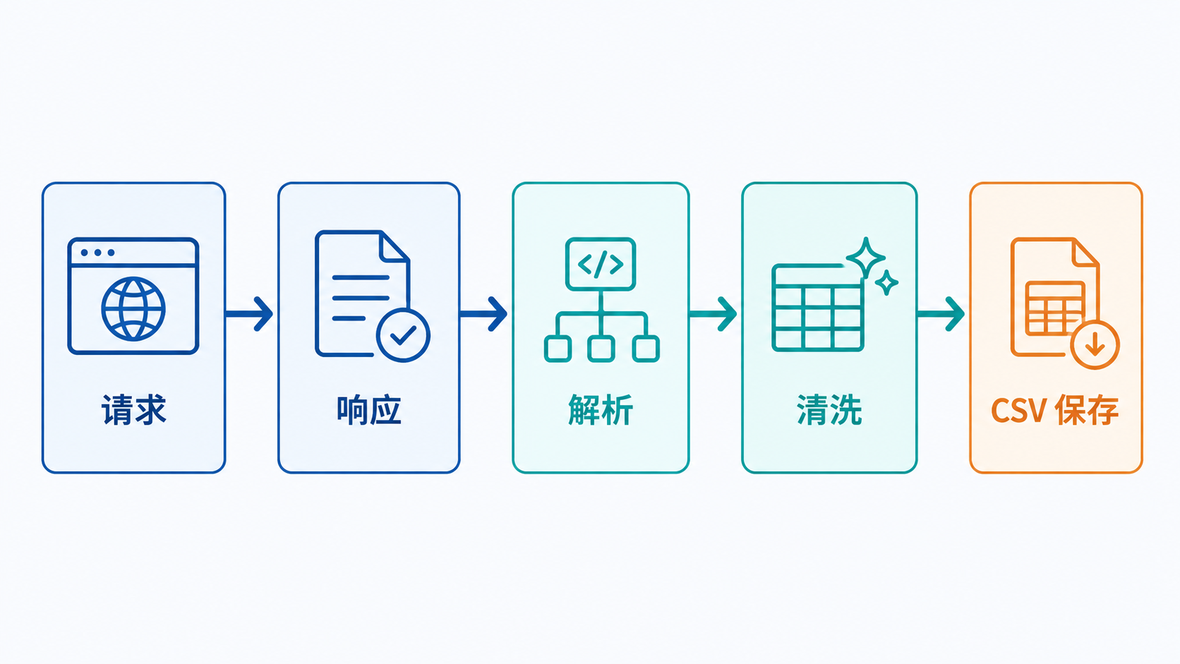爬虫python：用 requests 和 BeautifulSoup 抓取并保存一页数据
