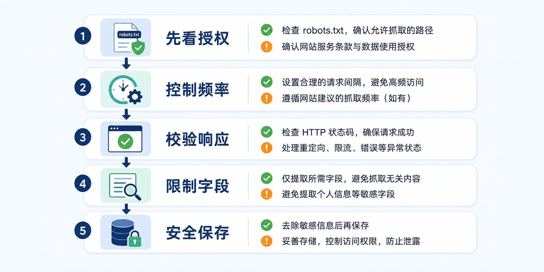 网页采集的合规与安全检查路径