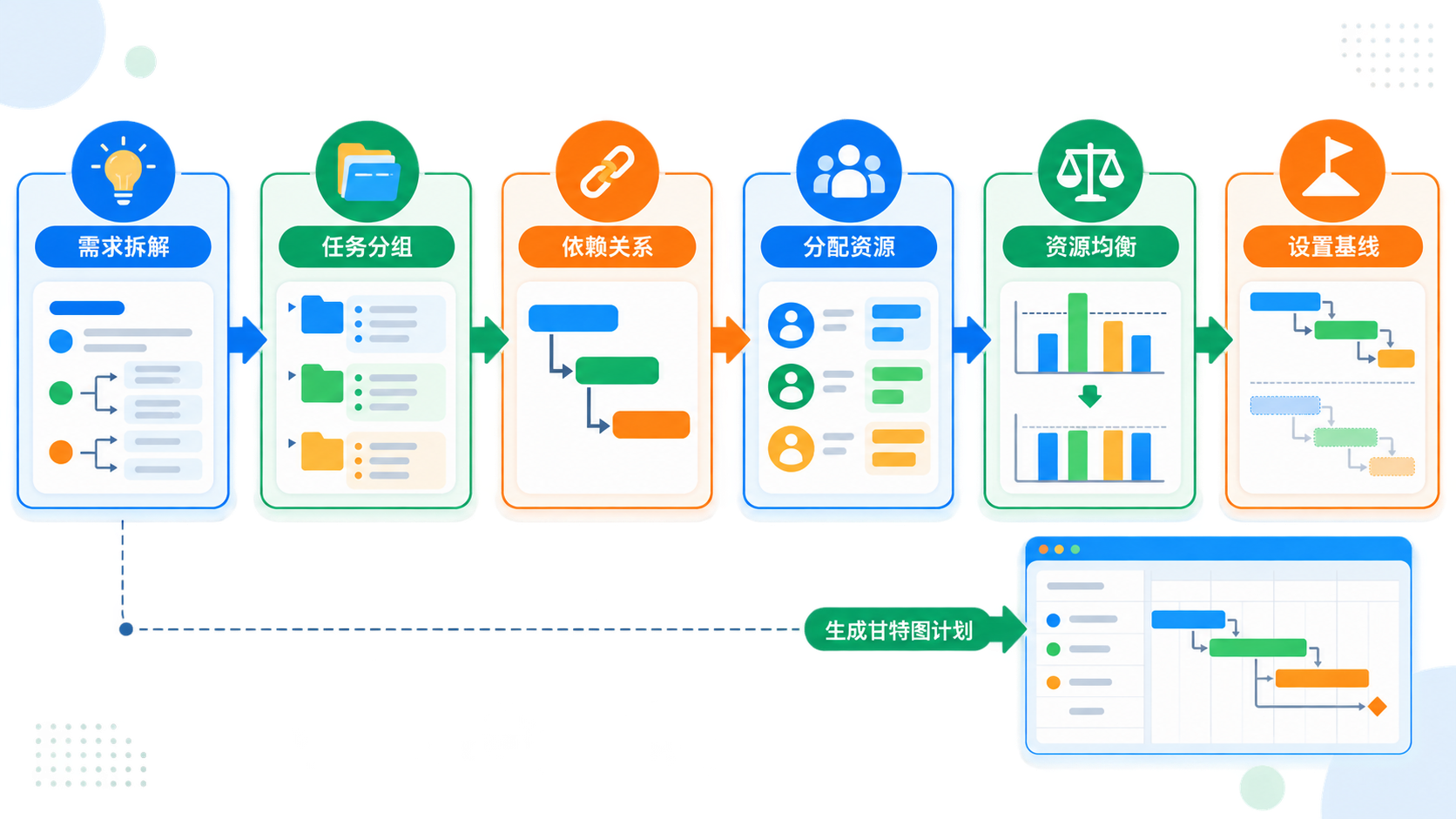 从需求拆解到甘特图计划的工作流