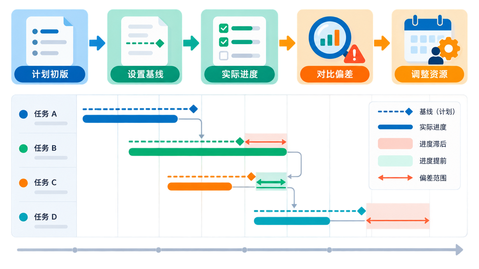OmniPlan 3 Pro 基线与实际进度的抽象对比