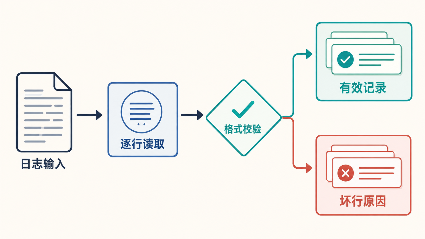 Python教程：用日志清洗脚本学会异常处理与生成器