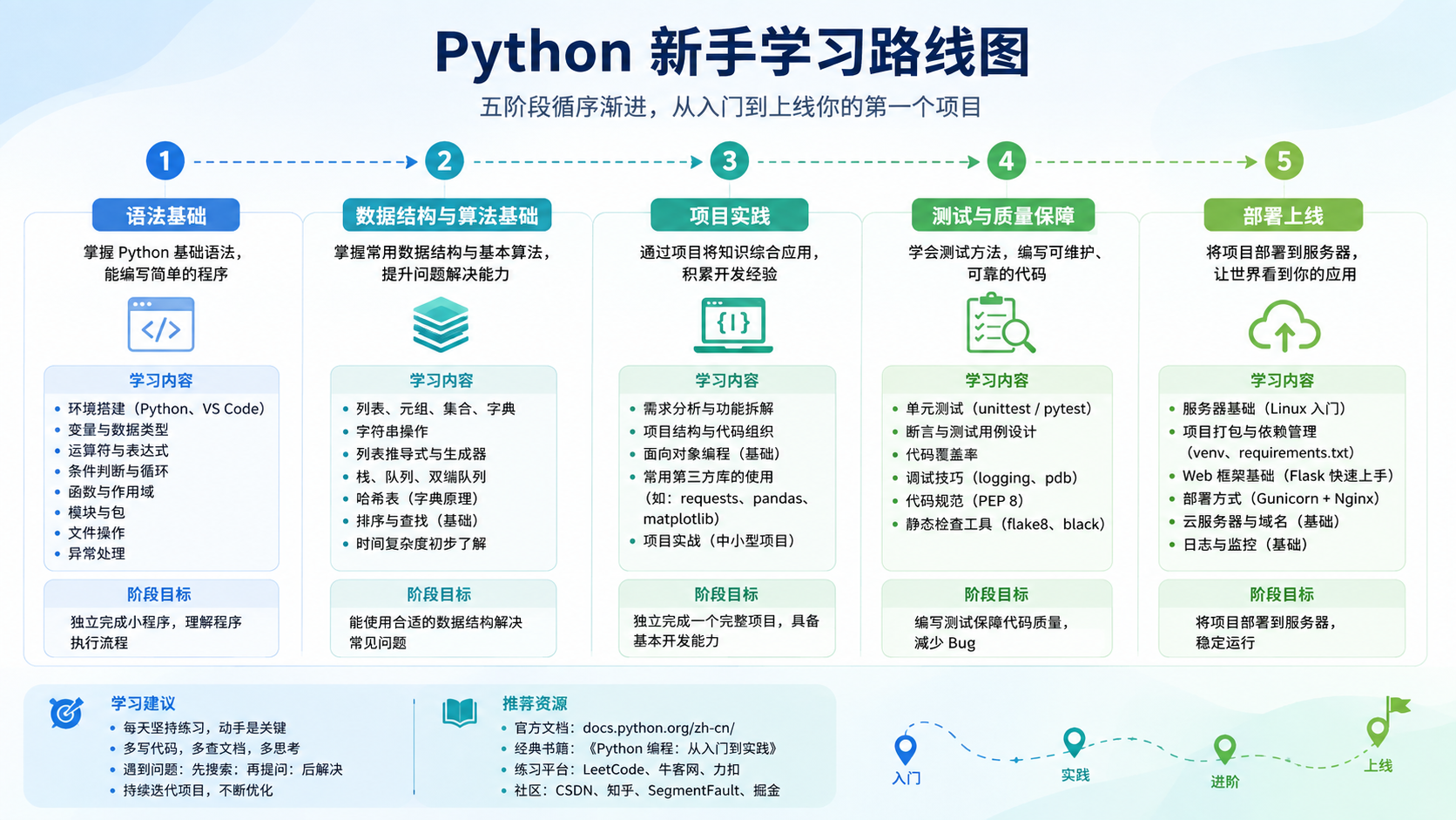 python菜鸟的工具选择与边界图