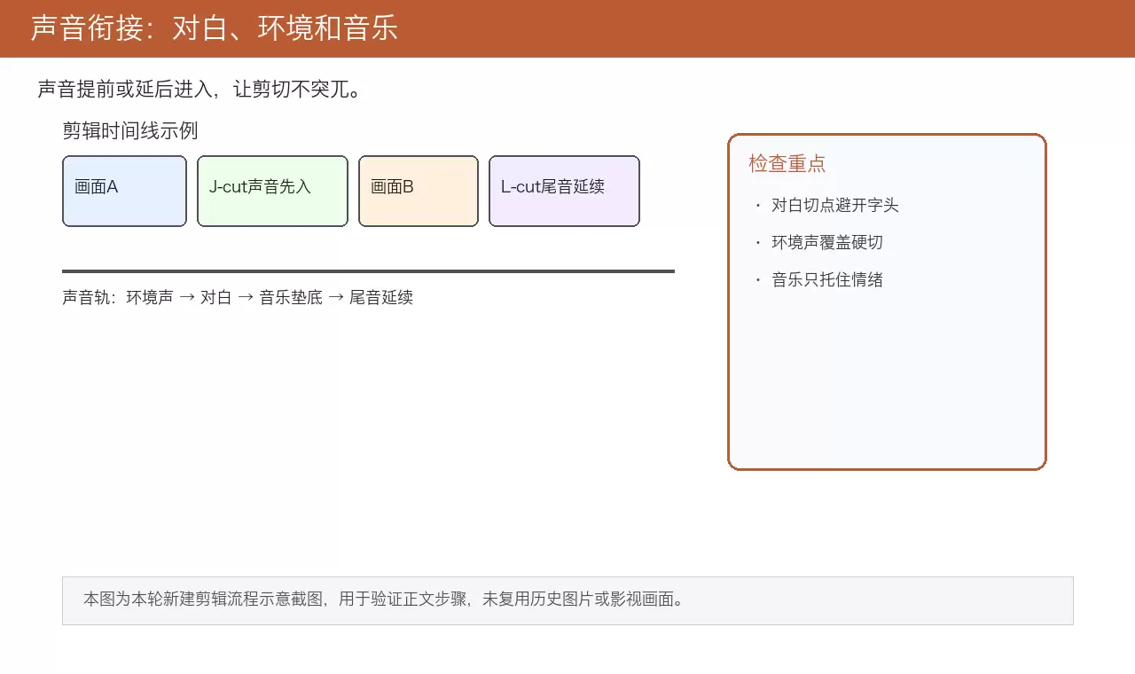 电影剪辑声音衔接示意:展示J-cut与L-cut在时间线上的音频波形重叠效果