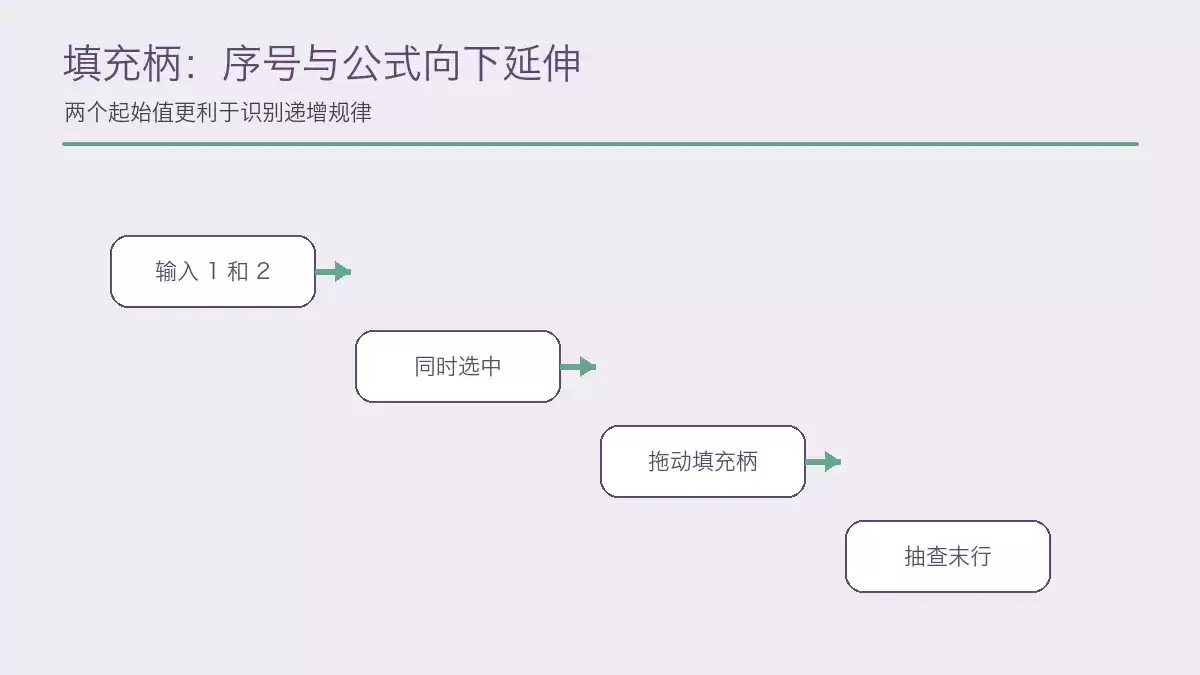 序号和公式使用填充柄向下延伸的步骤，展示拖动填充柄生成序列的过程