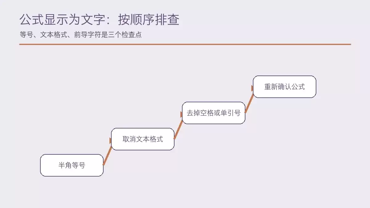 公式显示为文字时的逐级修复步骤，展示公式编辑和格式修正过程