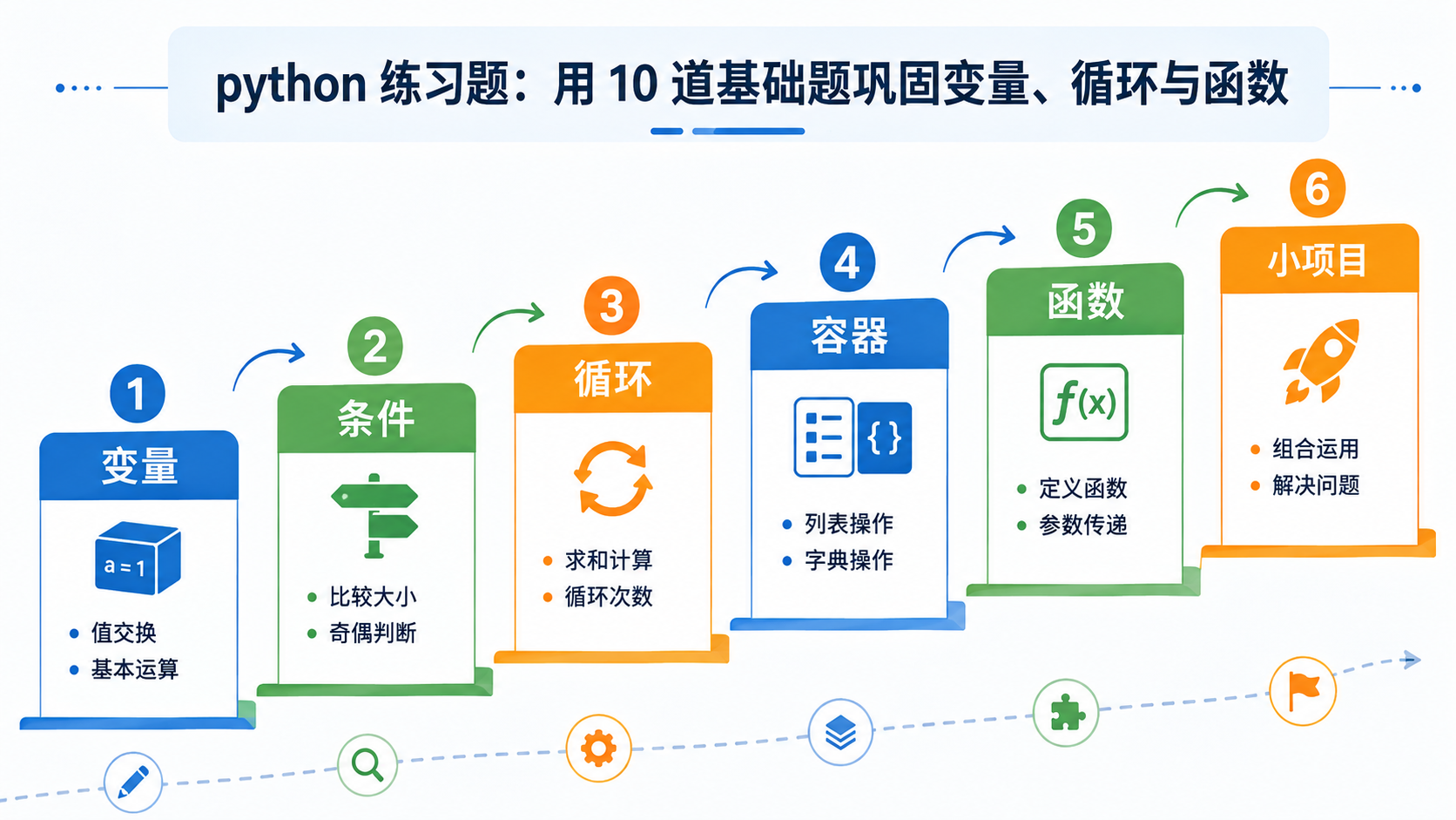 python 练习题：用 10 道基础题巩固变量、循环与函数