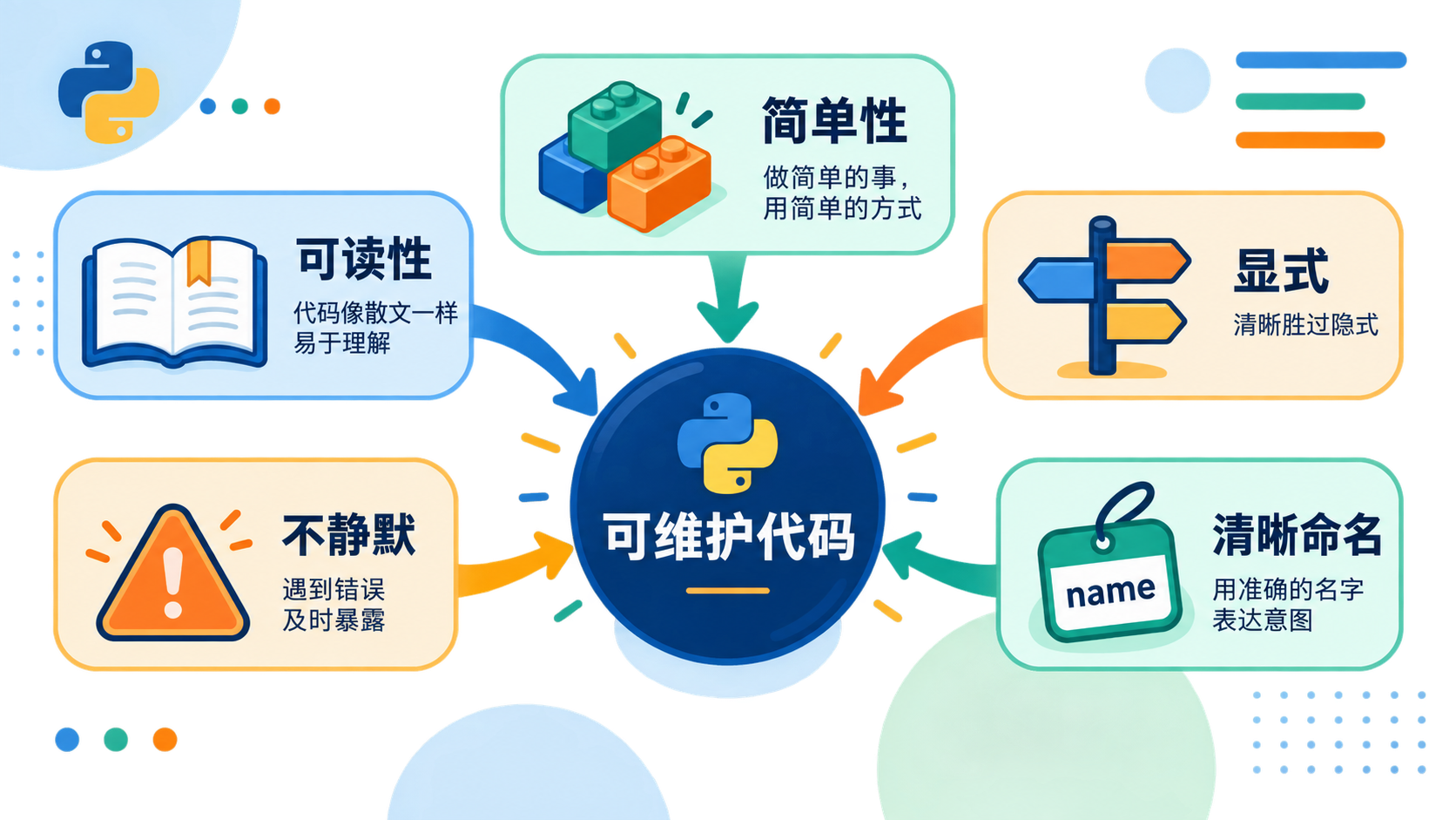 Python 之禅原则地图:从可读性、简单性和显式决策走向可维护代码
