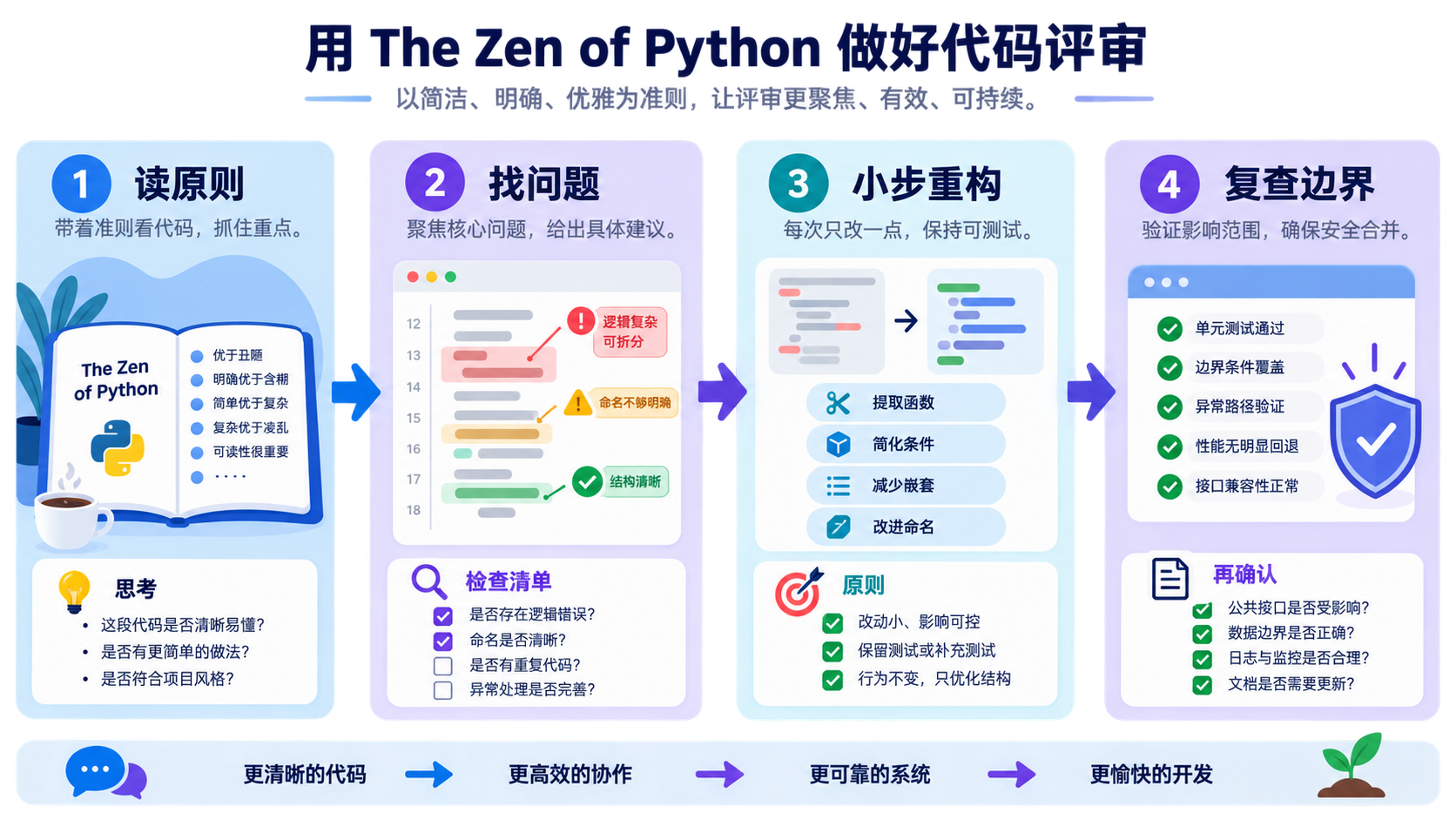 用 Python 之禅做代码审查的四步流程:读原则、找问题、小步重构、复查边界