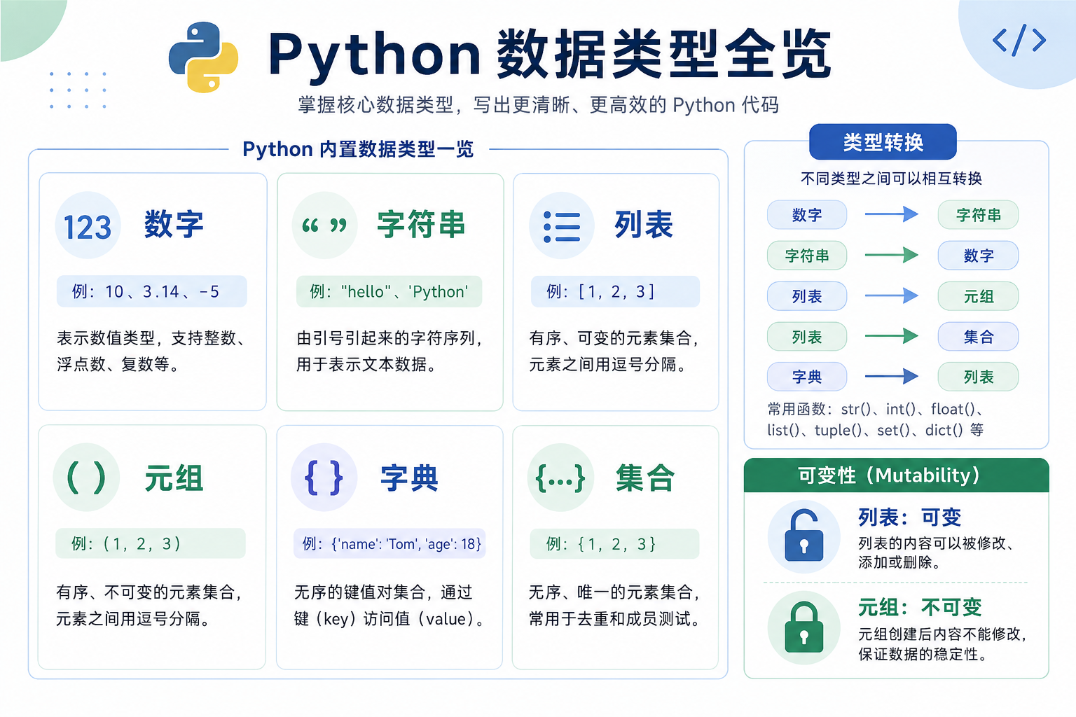 Python 数据类型全览:数字、字符串、列表、元组、字典、集合与类型转换