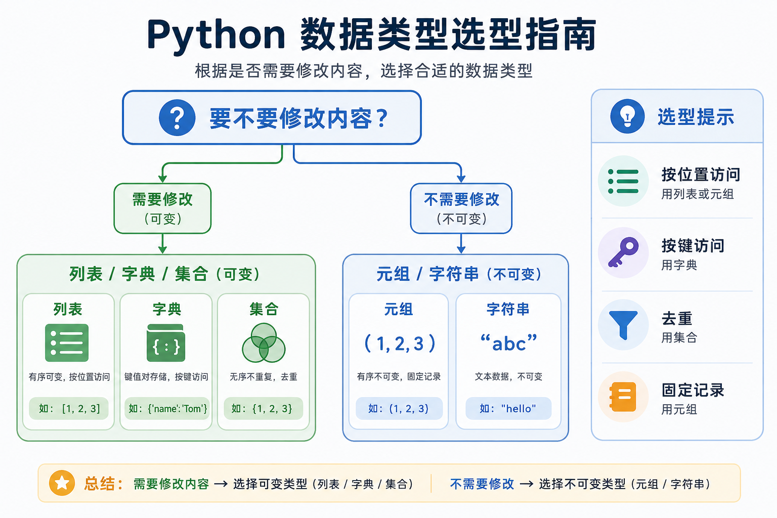 Python 数据类型选型指南:根据是否修改内容选择可变或不可变类型