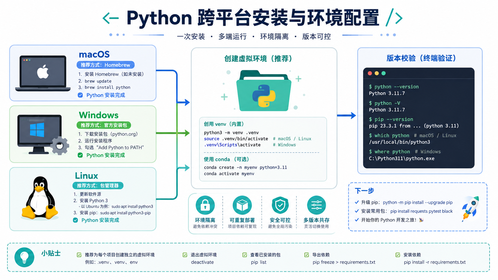 python循环核心流程图