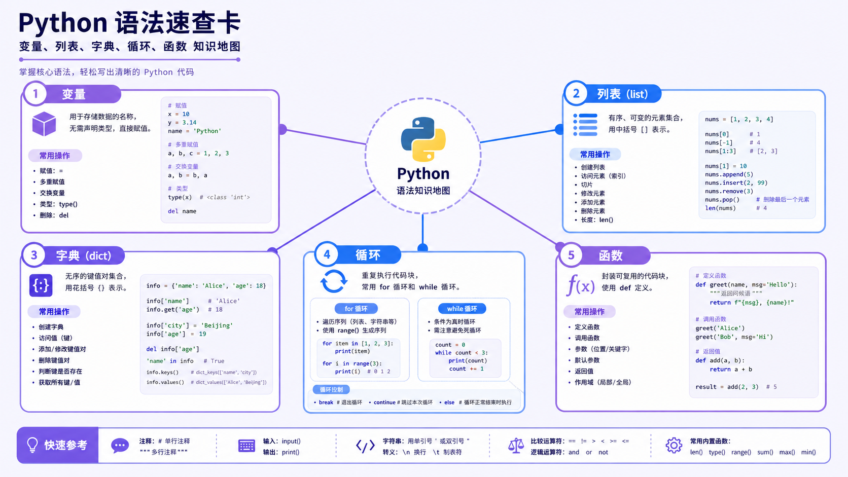 python面试题选择与排错决策图