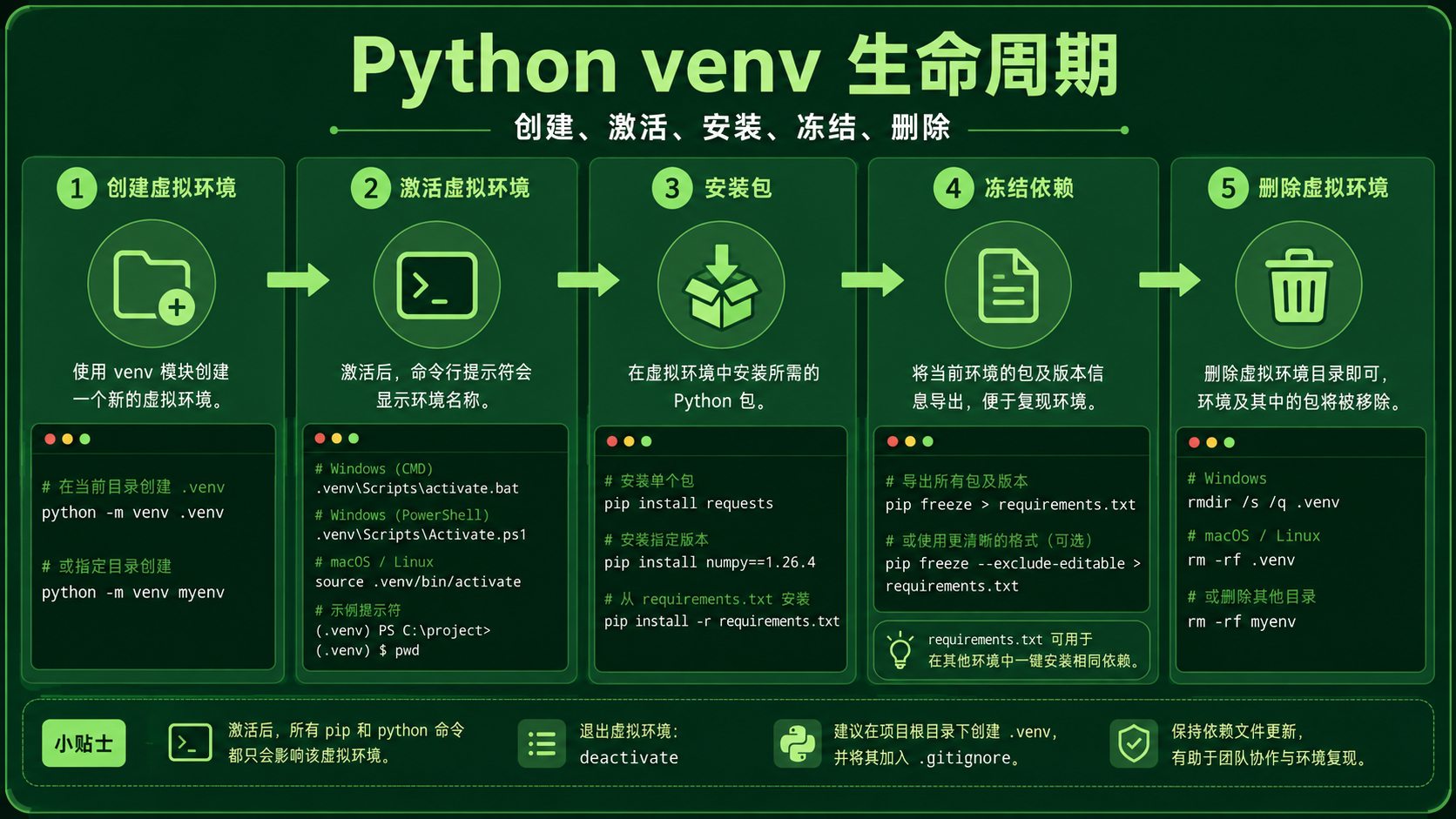python创建虚拟环境的工具选择与边界图
