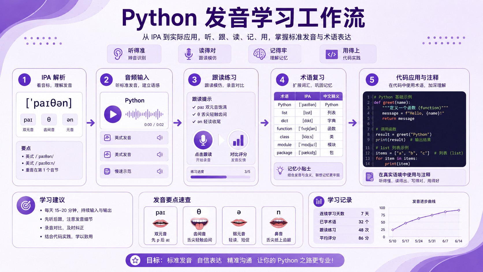 Python 发音确认与环境配置：从 IPA 到可复现的 venv 闭环