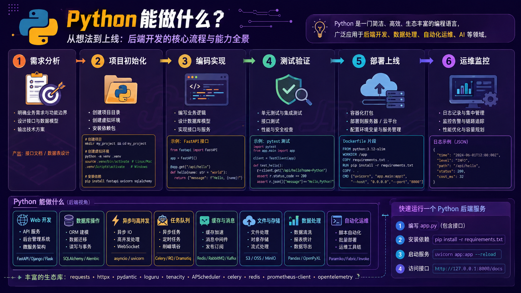 python网站核心流程图