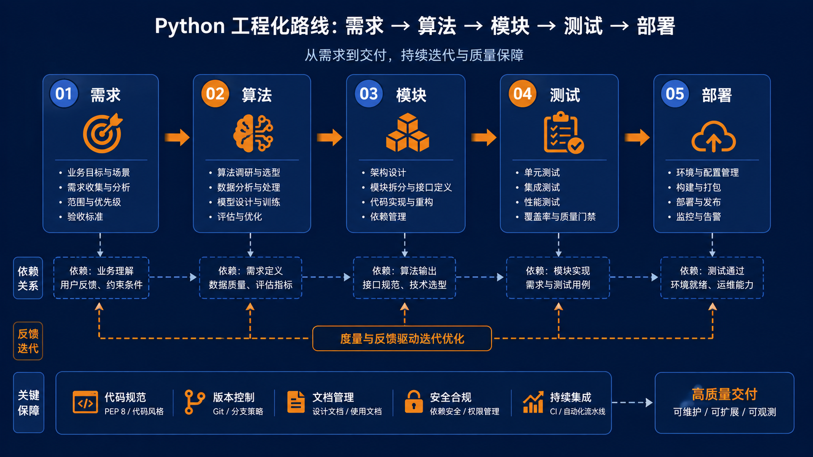 Python语言程序设计的工具选择与边界图