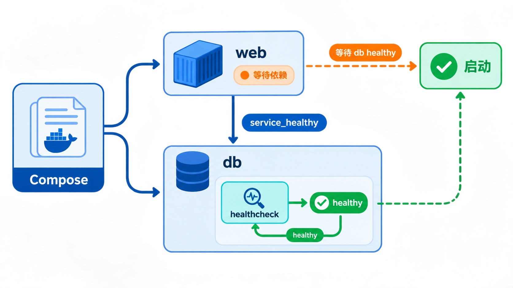 Docker Compose 健康检查实战：用 service_healthy 消除启动竞态