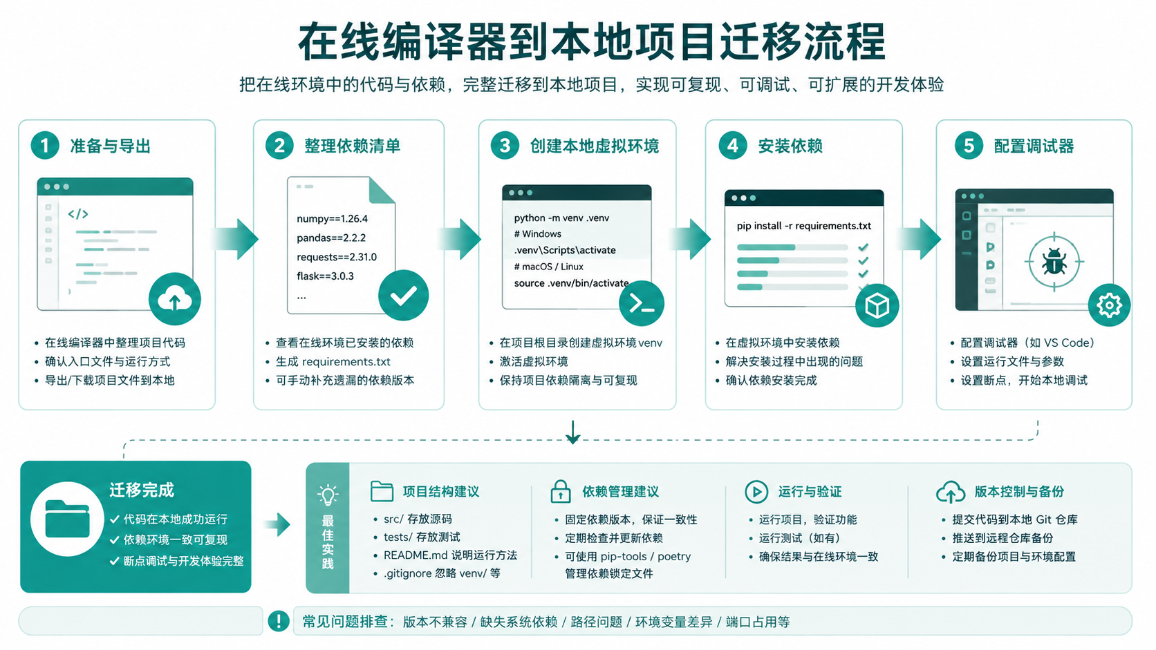 python在线编译器边界：从快速验证到本地 venv 环境迁移