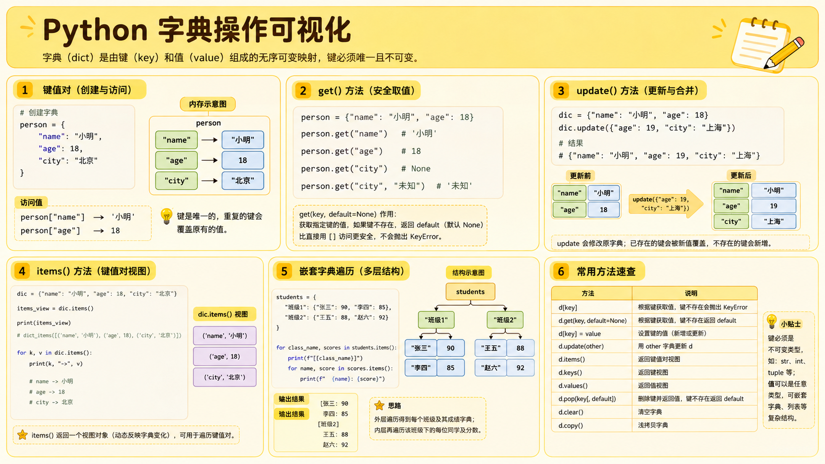 python字典的工具选择与边界图